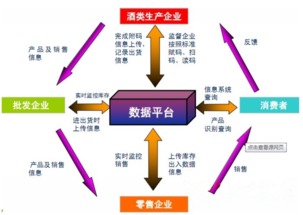 白酒质量安全追溯系统开发方案 互联网安全服务的核心赋能