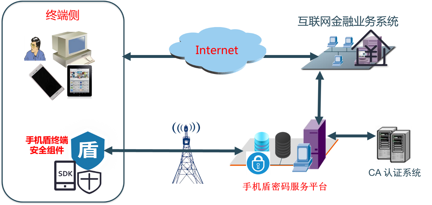 互联网金融的护航之道 互联网安全服务的深度应用